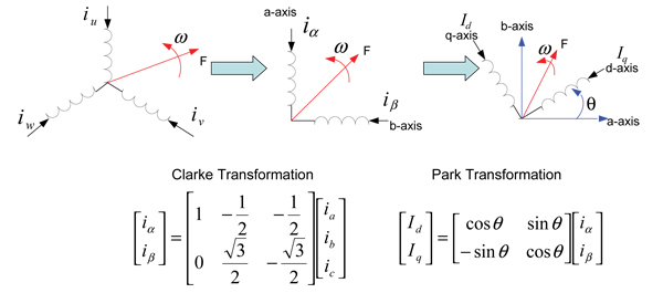 Clarke and Park Transforms